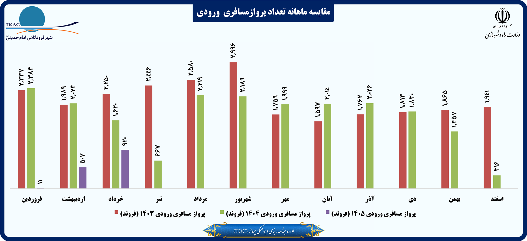 مقایسه ماهانه تعداد پروازمسافری  ورودی.png